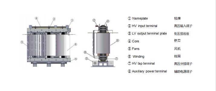 Configuration